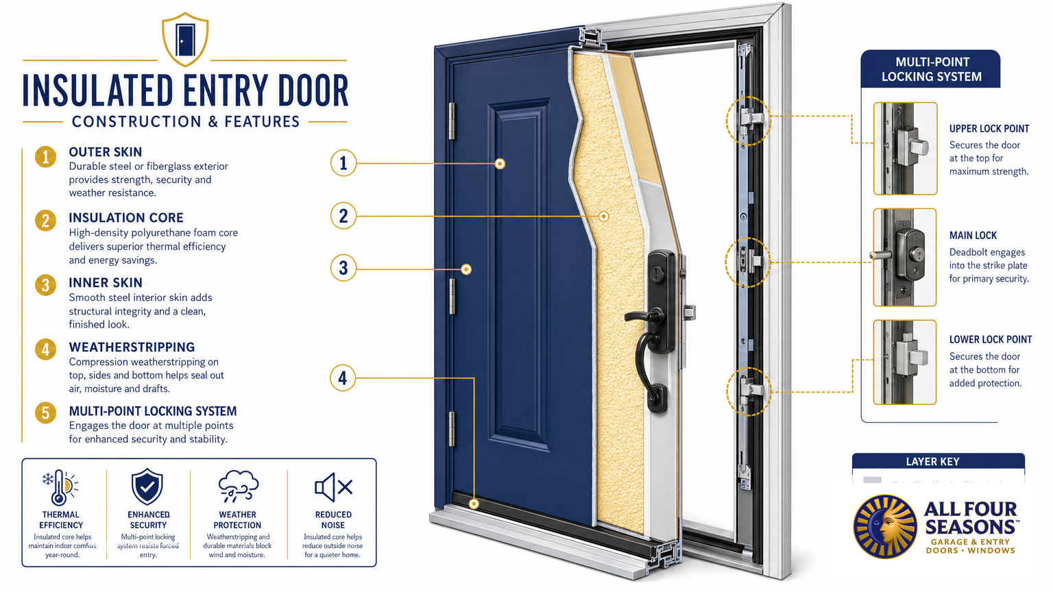 Insulated entry door cross-section showing construction layers and multi-point locking system